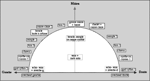 Profondeur et espace dans un mixage